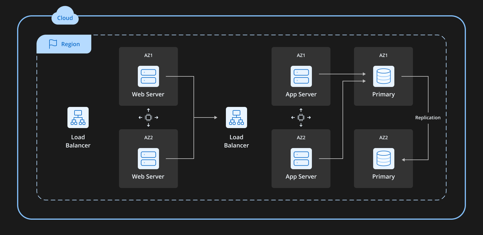 Application scalability