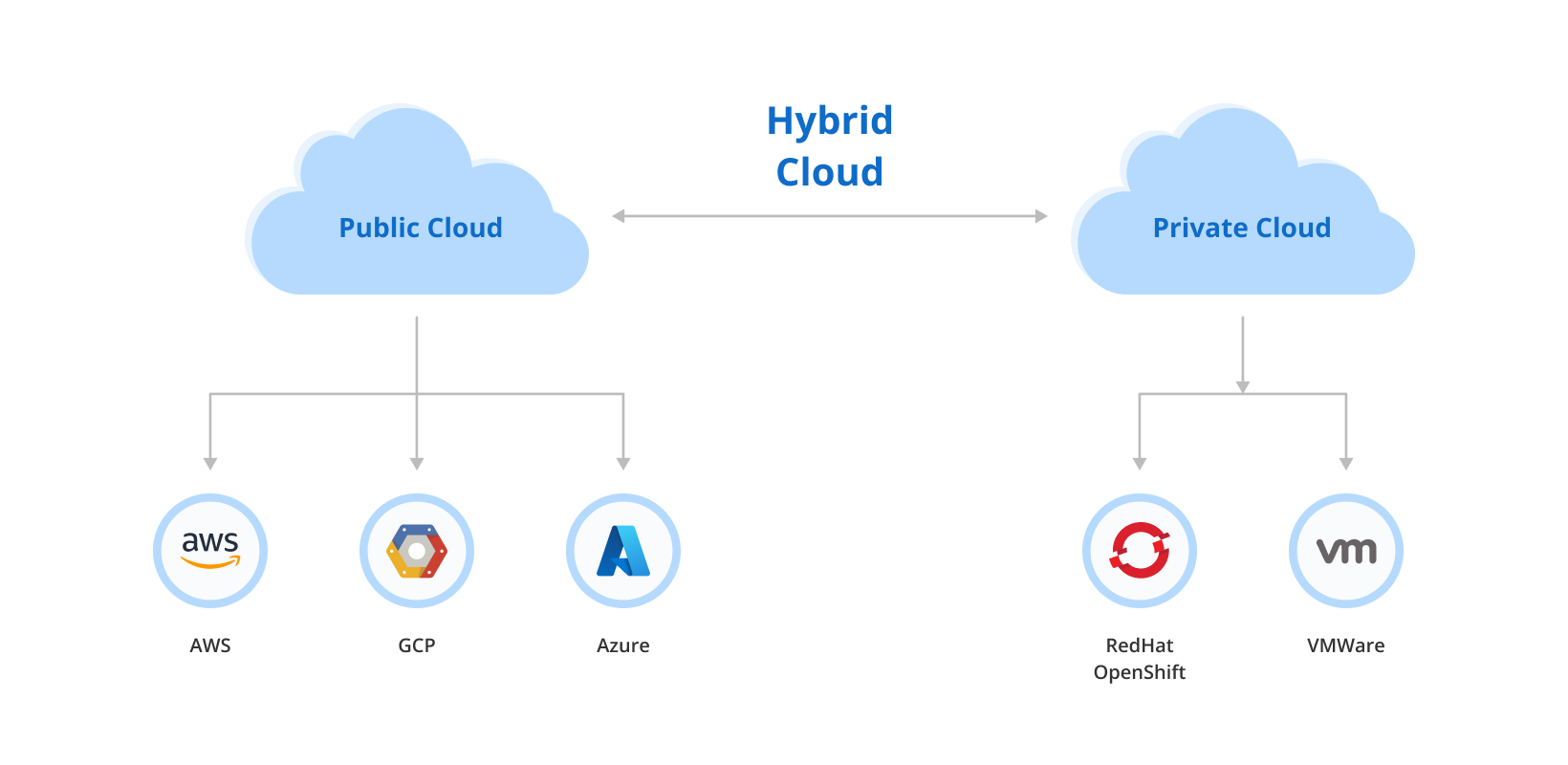 Architecting and Building Engaging Multi-Cloud Applications