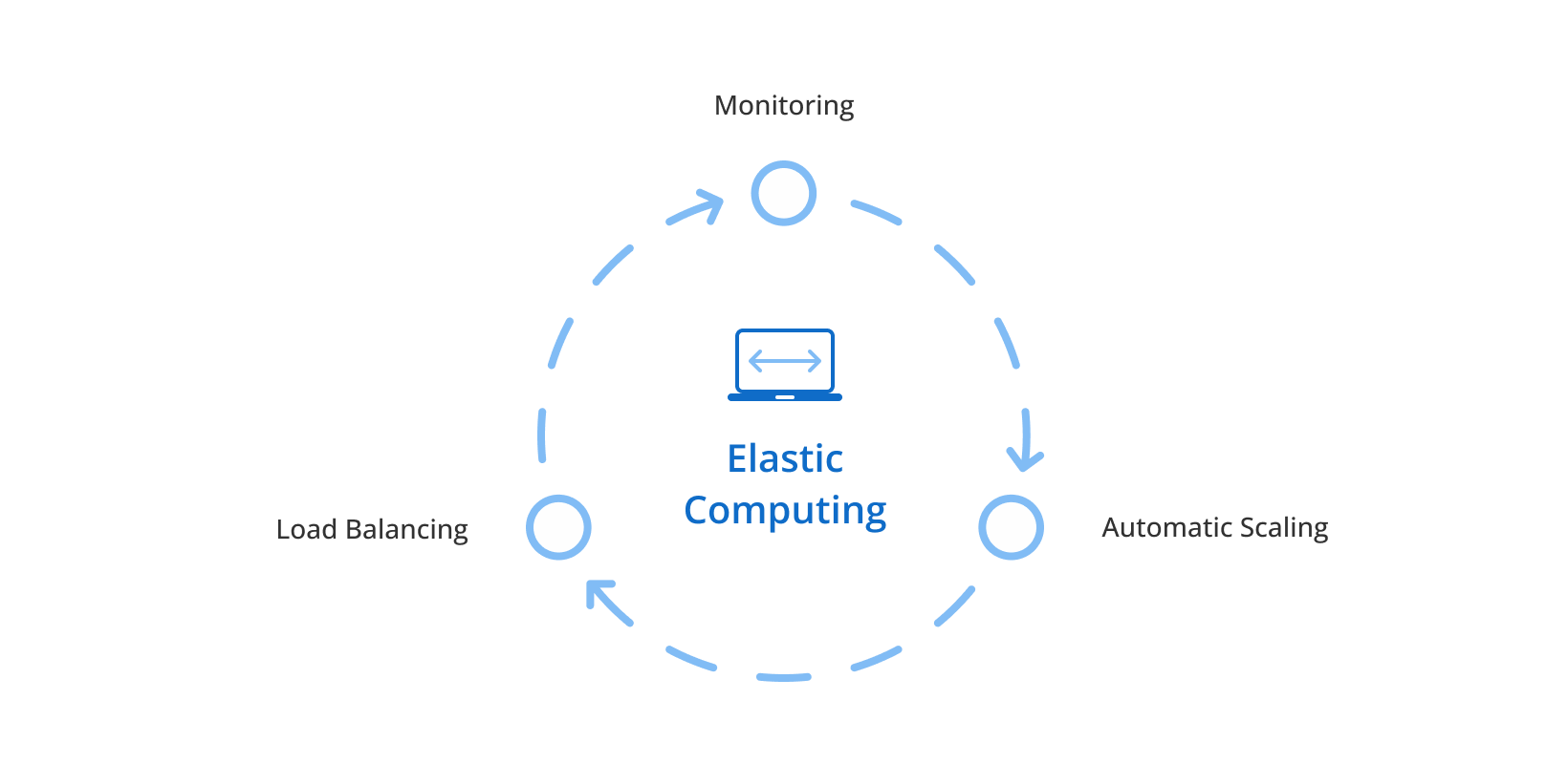 Developing Elastic Cloud-Native Solutions