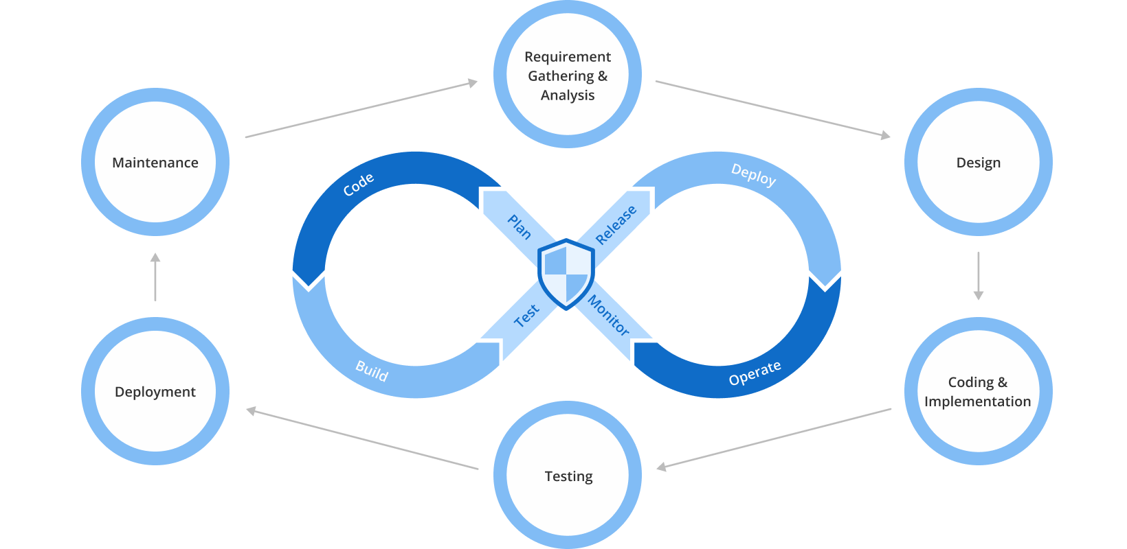 Implementing SDLC and DevSecOps Best Practices