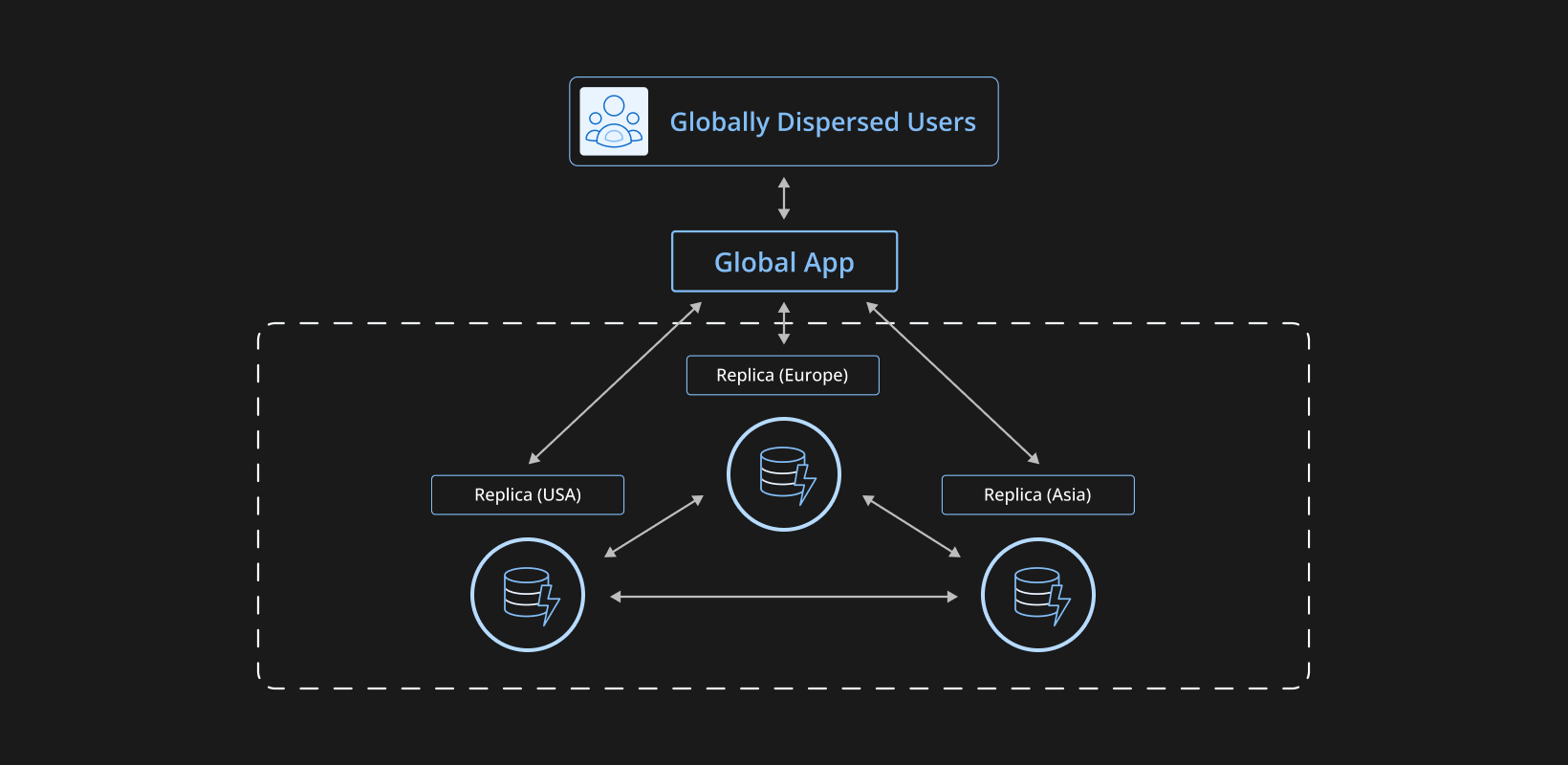 Deploying Globally Distributed Multi-Region Applications
