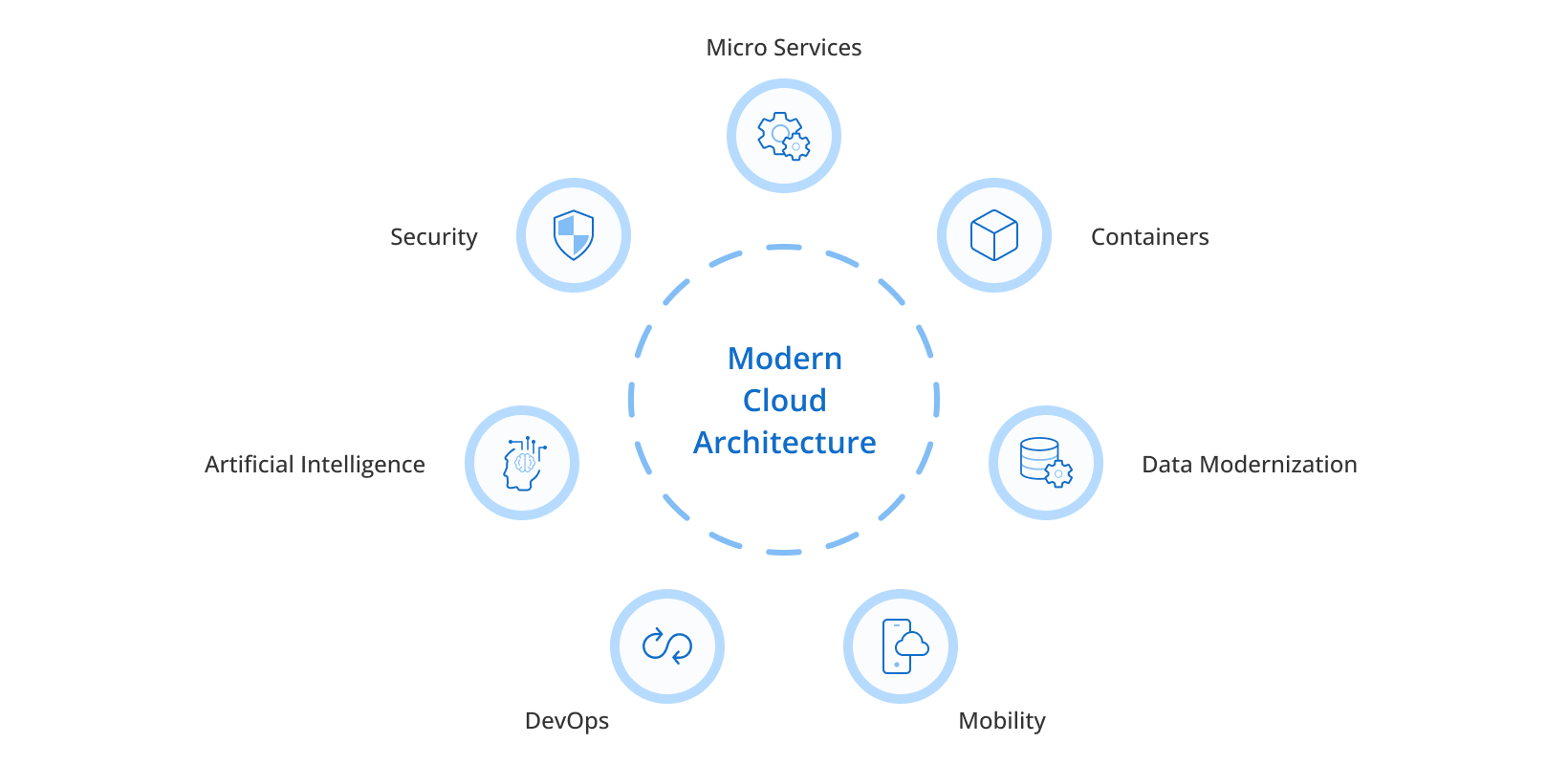 Application modernization