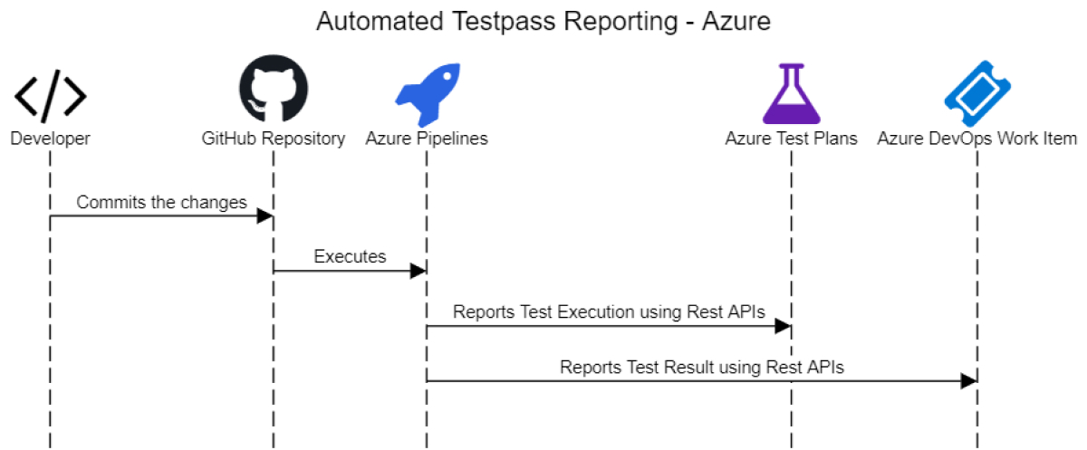 Automation testpass reporting - Azure