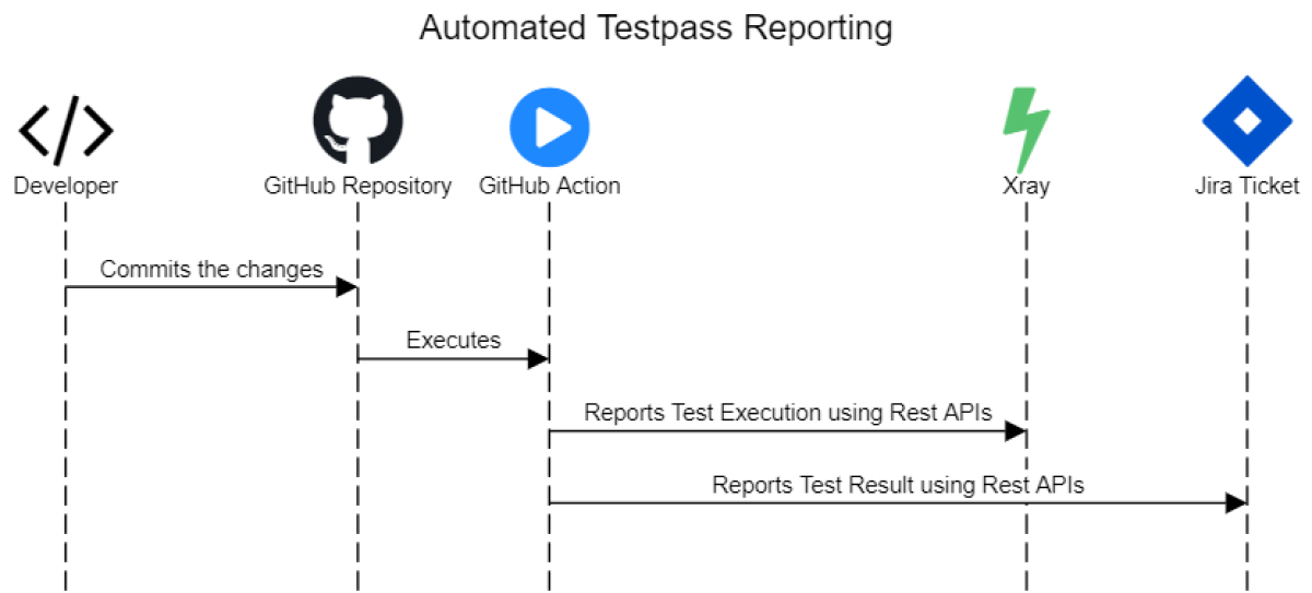 Automation testpass reporting