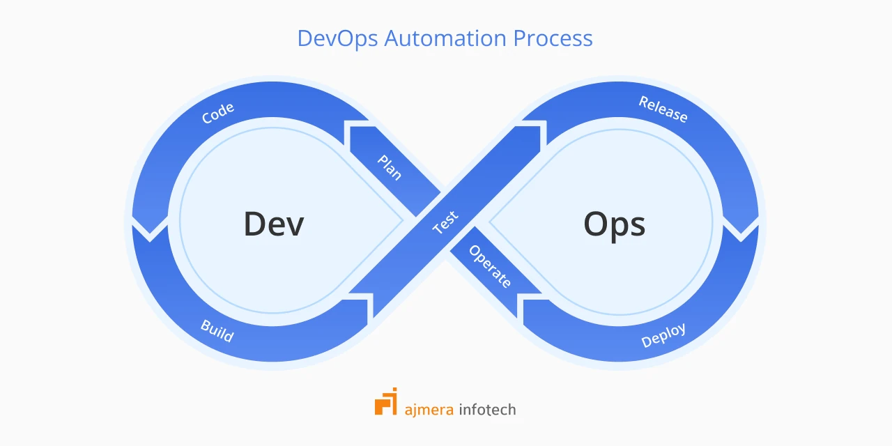 DevOps Automation process