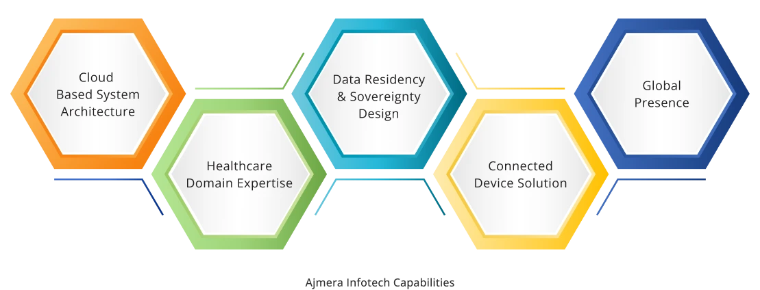 Ajmera Infotech capabilities