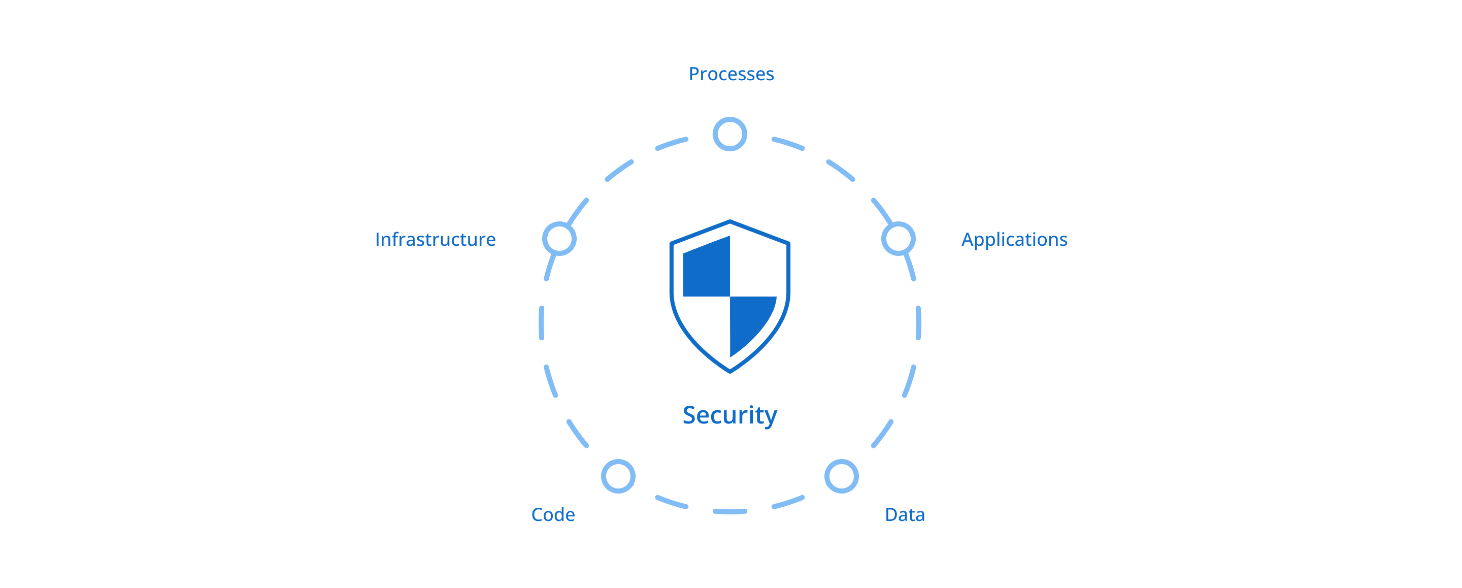 Securing Your DevOps Environment with Proven Best Practices