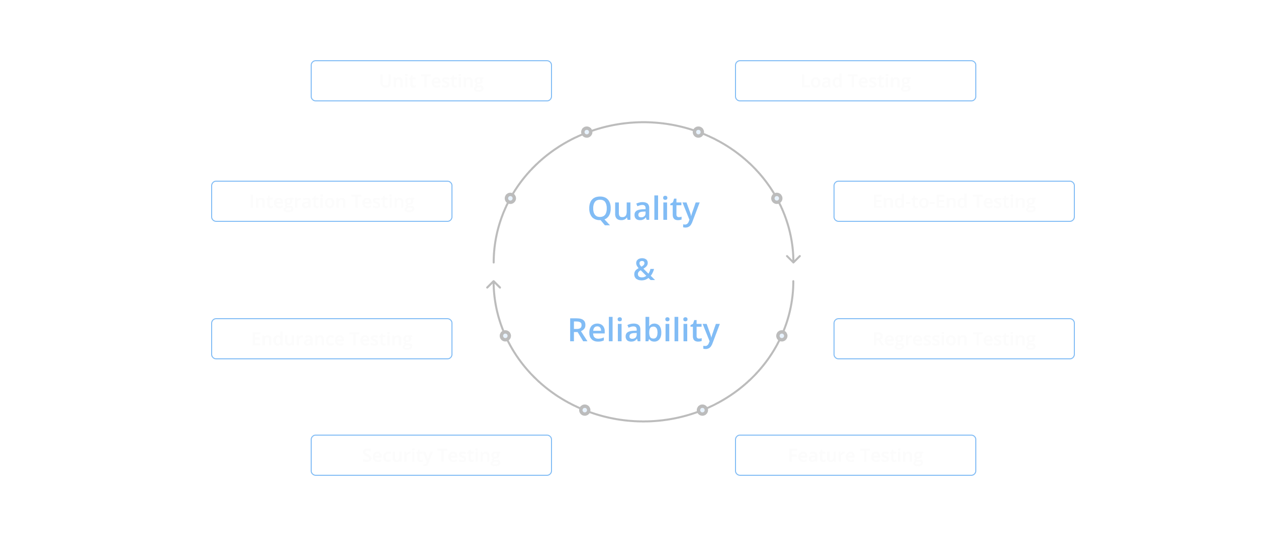 Building Quality and Reliable Defect-Free Web Applications