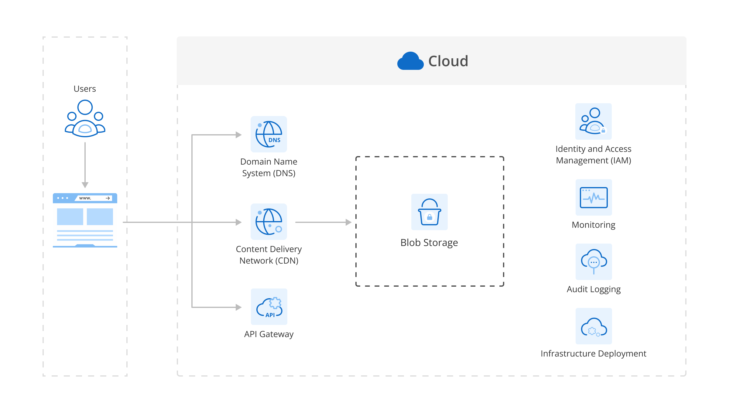 Fast, Reliable, & Secure Global Delivery via CDN-Cloud